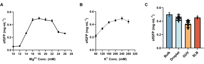 sfGFP concentration vs. Mg²⁺ and K⁺ levels, bar chart for bulk, droplet, GUV, SLB methods.