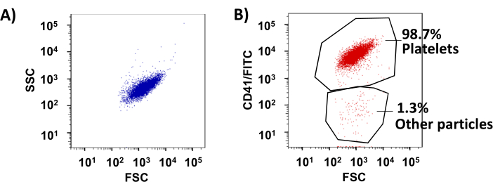 figure-results-7 Flow cytometry scatter plots; A) SSC vs. FSC, B) CD41/FITC vs. FSC; platelet identification.