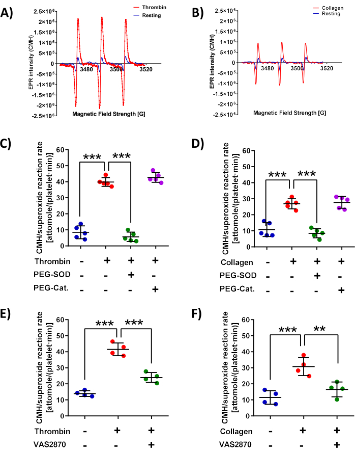 figure-results-12 EPR spectroscopy and superoxide rate analysis graphs; platelet activation; thrombin, collagen effects.