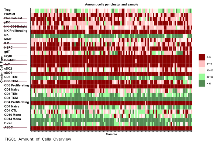 Cell clustering heatmap; diagram shows cell count variations by sample and cluster type for analysis.