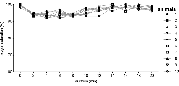 Oxygen saturation vs time graph; multiple animal data plots showing saturation trends over 20 min.