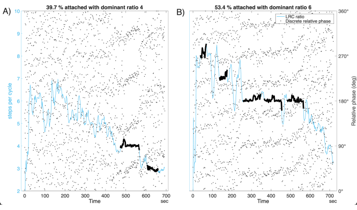 figure-results-2 Graph comparing step cycles vs. time for attachment ratios indicating movement patterns analysis.