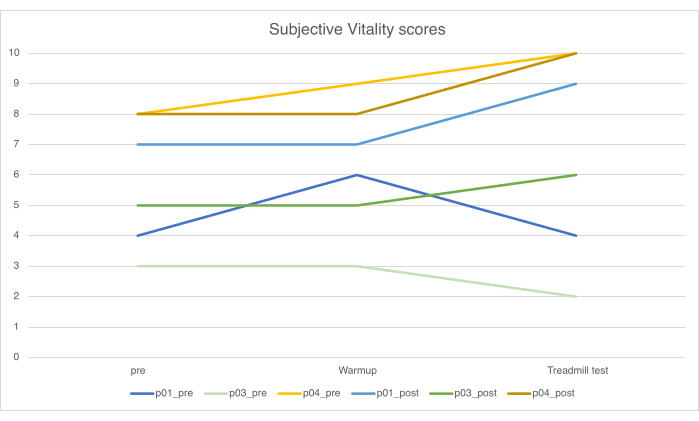 figure-results-3 Subjective vitality scores chart; treadmill test results; pre/post workout analysis for p01-p04.
