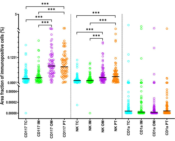 figure-results-6 Dot plot showing immunopositive cell area fractions for CD117, NK, and CD1a markers; statistical analysis.