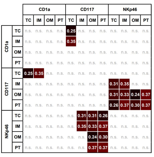 figure-results-7 Correlation matrix showing CD1a, CD117, NKp46 in TC, IM, OM, PT for statistical analysis.