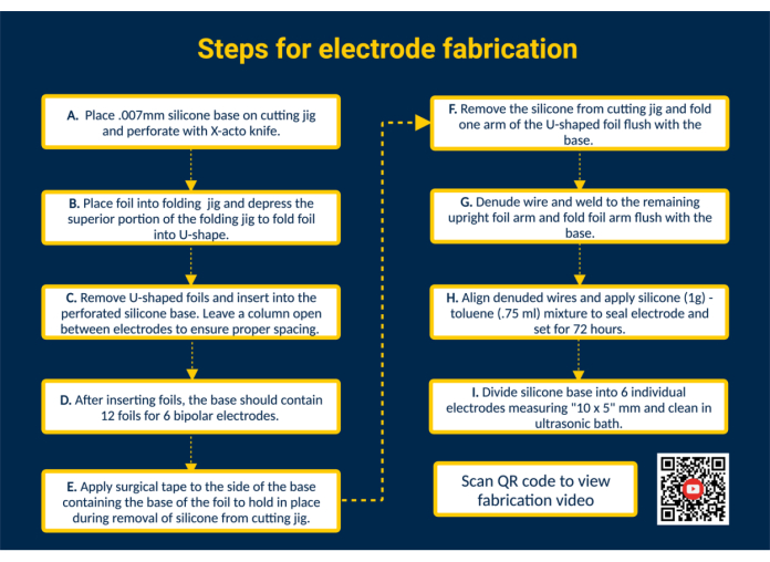 Steps for electrode fabrication diagram with instructions for silicone base preparation and assembly.