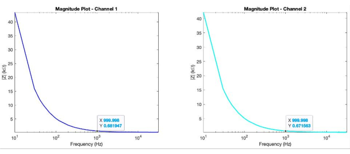 Magnitude plot; frequency vs impedance; dual-channel graph; data analysis; frequency response.