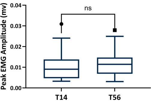 Box plot comparing peak EMG amplitudes (mv) at T14 and T56, statistical analysis shown.