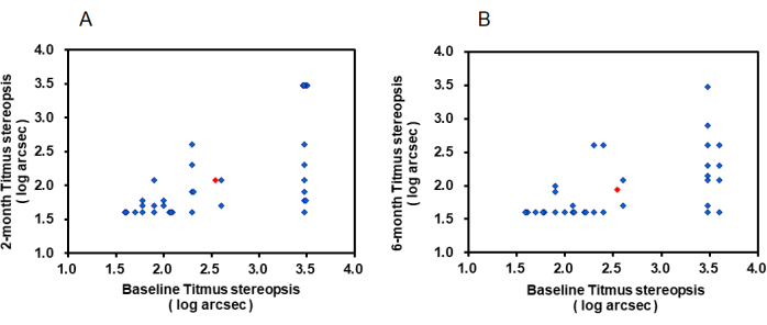 figure-results-3 Baseline vs. follow-up Titmus stereopsis graph, two-month and six-month data comparison.