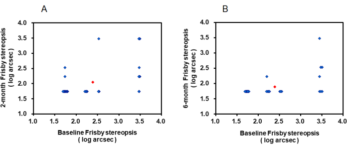 figure-results-4 Scatter plots of Frisby stereopsis at 2 and 6 months vs. baseline, visual perception study results.