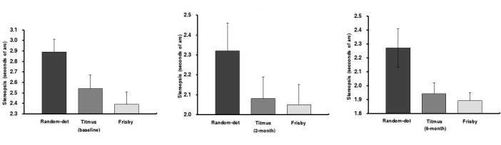 figure-results-5 Three bar charts showing stereopsis results at baseline, 3 months, and 6 months for Random-dot, Titmus, and Frisby tests.