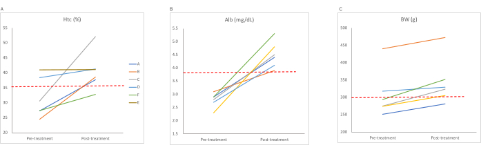 Hematocrit, Albumin, Body Weight graphs; pre-post treatment analysis; comparison dataset.