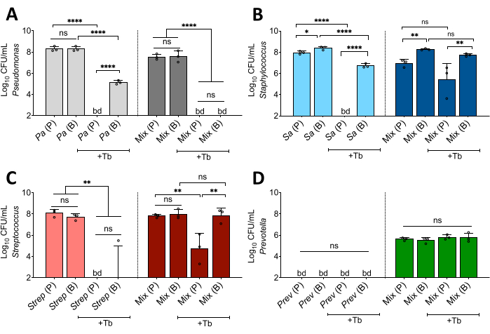 figure-results-3 Bacterial growth analysis; bar charts; Log CFU/mL for pathogens; statistical significance indicated.