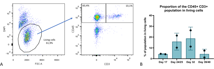 Flow cytometry graphs showing CD45+ CD3+ cell analysis and population chart in living cells.