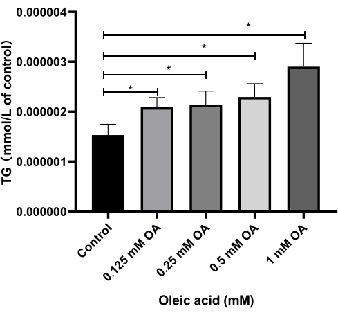 figure-results-6 Triglyceride concentration bar chart, oleic acid effect, statistical significance marked with asterisks.