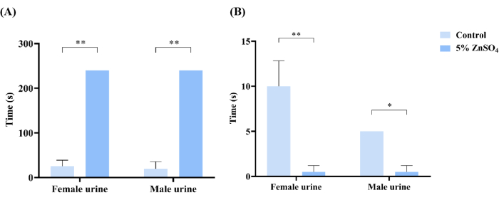 figure-results-3 Bar charts comparing time for 5% ZnSO₄ effect on female and male urine in control experiment.