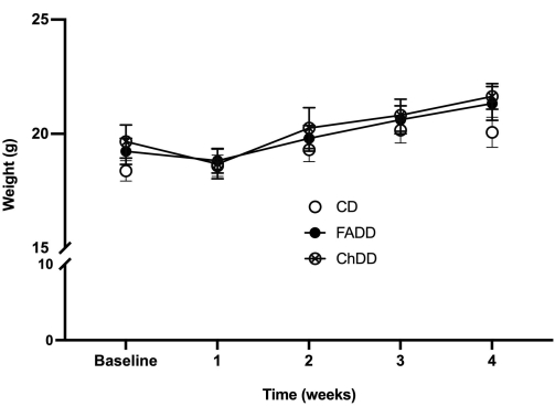 figure-results-1 weight growth graph, CD FADD ChDD comparison, time vs weight, line chart, research data analysis