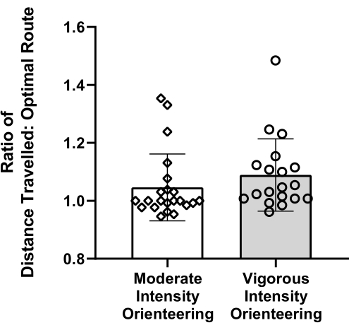 figure-results-1 Bar graph comparing route efficiency in moderate vs. vigorous orienteering activities.