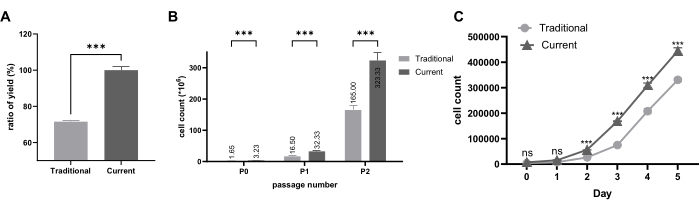 Cell growth comparison charts; ratio and count differences; traditional vs. current method analysis.