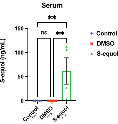 figure-results-2 Serum S-equol levels; bar graph; control vs DMSO vs S-equol; significance denoted by asterisks.