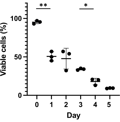 figure-results-2 Cell viability graph; percentage decline by day, statistical significance marked; biological study.