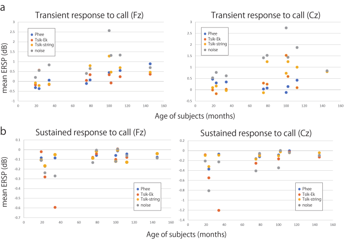 figure-results-4 Transient and sustained auditory response graph; ERSP (dB) vs age; Fz, Cz channels, data points.