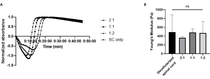 Absorbance graph and Young's modulus chart comparing spinal cord decellularization treatments.