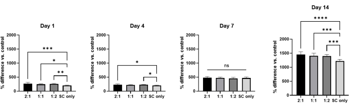 Bar chart showing percentage difference vs. control over 14 days, statistical significance marked.