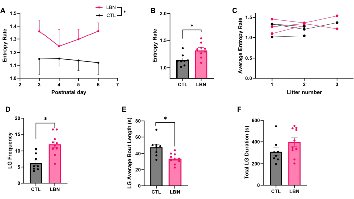 Postnatal behavior analysis graphs: entropy rates, LG frequency, and duration in CTL vs. LBN groups.