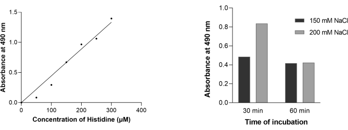Linear absorption graph and bar chart comparing histidine concentration and NaCl effect over time.