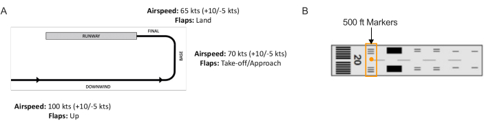 figure-protocol-5 Aircraft landing pattern diagram and runway markers, showing airspeeds and flap settings for approach.