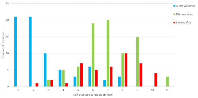 Bar chart of self-assessed cannulation levels before, after, and 8 weeks post-workshop; skill analysis.