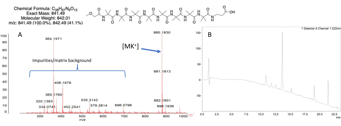 Mass spectrometry analysis, chemical structure, impurity levels in vertical spike chart with spectral data.