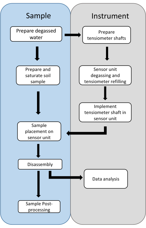 figure-results-1 Soil sample preparation and tensiometer setup process diagram; data analysis integration.