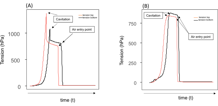 figure-results-2 Cavitation tension vs. time graphs; air entry point identified; tension top/bottom lines plotted.