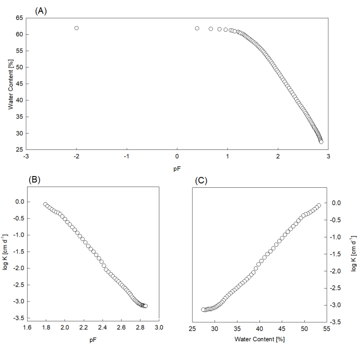 figure-results-3 Water retention and hydraulic conductivity graphs; soil analysis; diagrams (pF vs. water content, K).