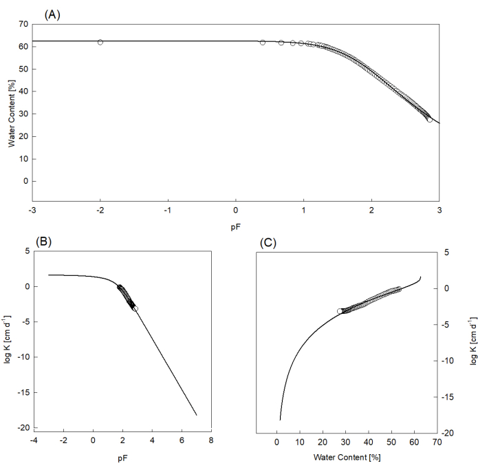 figure-results-4 Water content vs. pF, log(K) diagram; hydraulic conductivity in soil analysis; data interpretation.