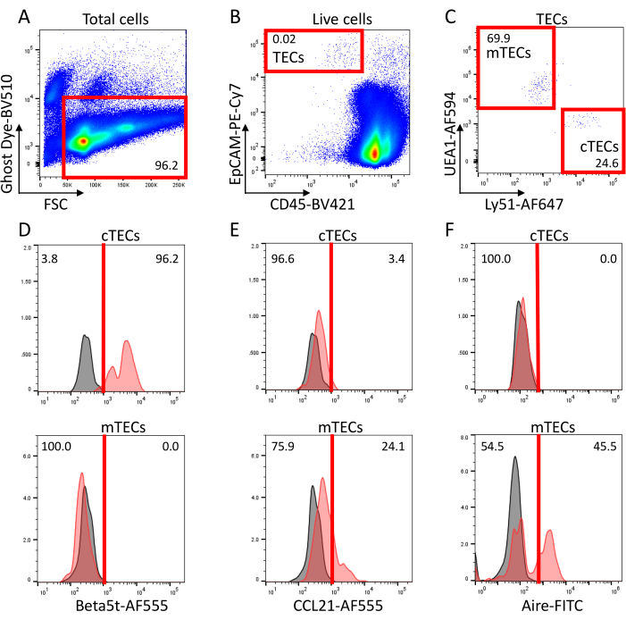 figure-results-2 Flow cytometry analysis of TECs using Ghost Dye-BV510 and EpCAM marker. Diagram highlights mTEC and cTEC populations with specific markers Beta5t, CCL21, and Aire expression data.