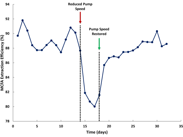 MCFA extraction efficiency graph; pump speed impact on efficiency over time with annotations.