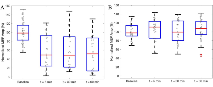 Box plot chart of normalized MEP amplitude; time points show experimental data distribution.
