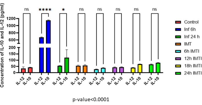 figure-results-3 IL-10 and IL-12 concentration bar chart; significant differences; immune response analysis.