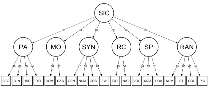 figure-results-1 Hierarchical diagram of cognitive attributes, showing relationships and numeric data analysis.