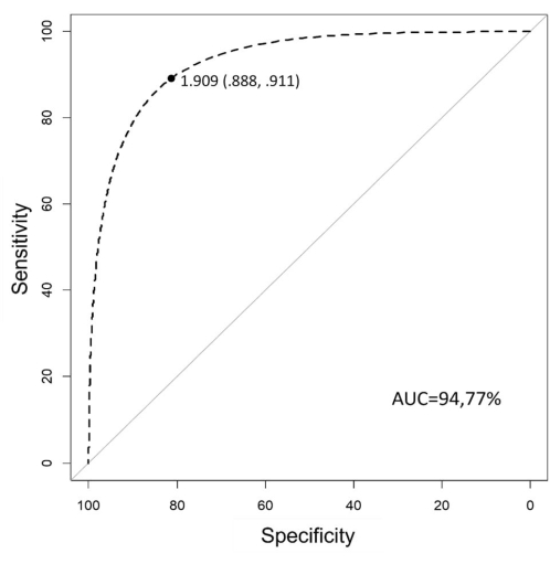 figure-results-2 ROC curve diagram, specificity vs. sensitivity, AUC=94.77%, data evaluation, statistical analysis.