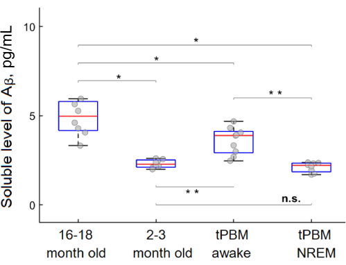 Soluble Aβ levels graph; box plots for age groups and tPBM states; statistical significance analysis.