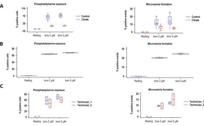 Phosphatidylserine exposure and microvesicle formation analysis; box plots showing % positive cells/events.