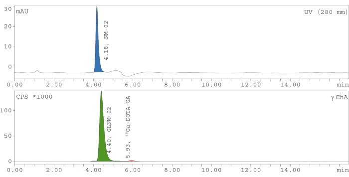 figure-results-1 Chromatography analysis, UV absorption peaks graph, 280 nm, protein separation.