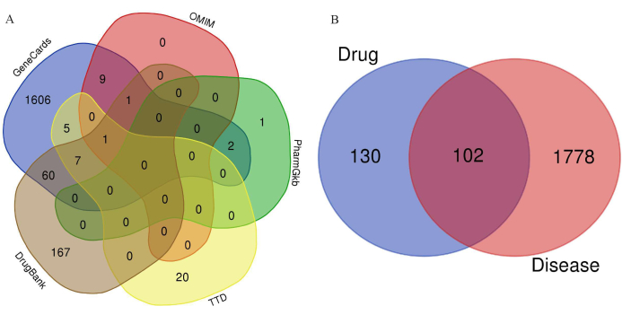 Venn diagrams comparing gene-disease databases and drug-disease interactions for research analysis.