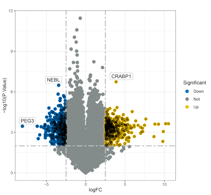 Volcano plot, gene expression analysis results, showing upregulation and downregulation significance.