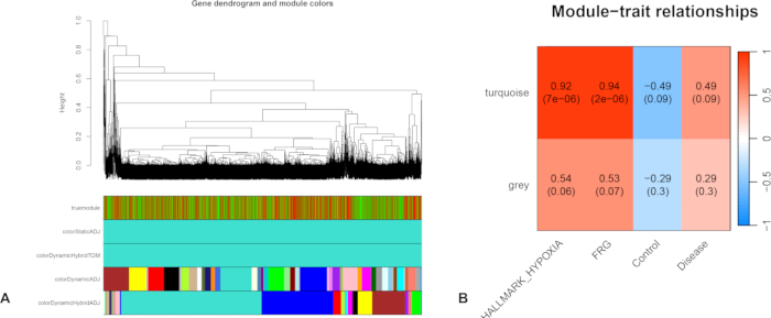 Gene expression analysis; dendrogram; module-trait heatmap; bioinformatics data visualization.