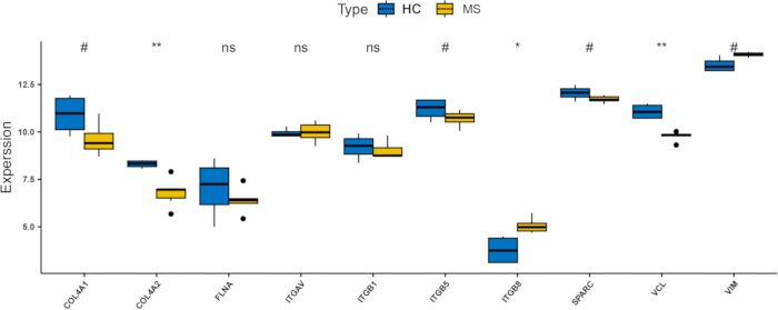 Gene expression box plot comparing HC vs. MS types; statistical significance annotated with symbols.
